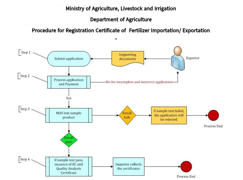 Application for Fertilizer Importation & Exportation Registration Certificate